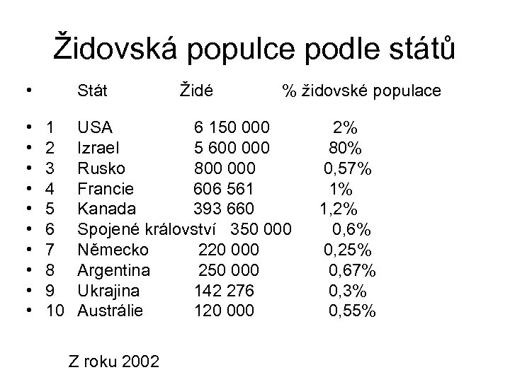 Židovská populce podle států • • • Stát Židé % židovské populace 1 USA