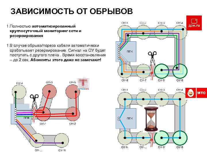 ЗАВИСИМОСТЬ ОТ ОБРЫВОВ 1. Полностью автоматизированный круглосуточный мониторинг сети и резервирования 1. В случае
