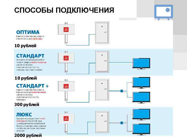 СПОСОБЫ ПОДКЛЮЧЕНИЯ 10 рублей 300 рублей 2000 рублей 