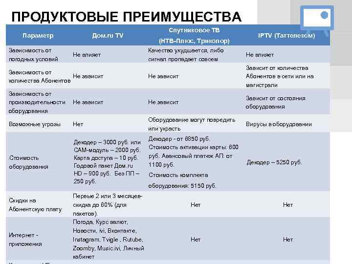 ПРОДУКТОВЫЕ ПРЕИМУЩЕСТВА Спутниковое ТВ Параметр IPTV (Таттелеком) ДОМ. RU TV Дом. ru TV (НТВ-Плюс,