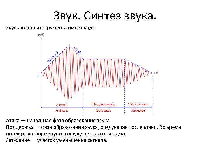 Звук. Синтез звука. Звук любого инструмента имеет вид: Атака — начальная фаза образования звука.