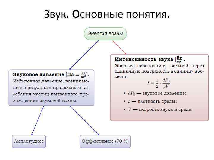 Звук. Основные понятия. 