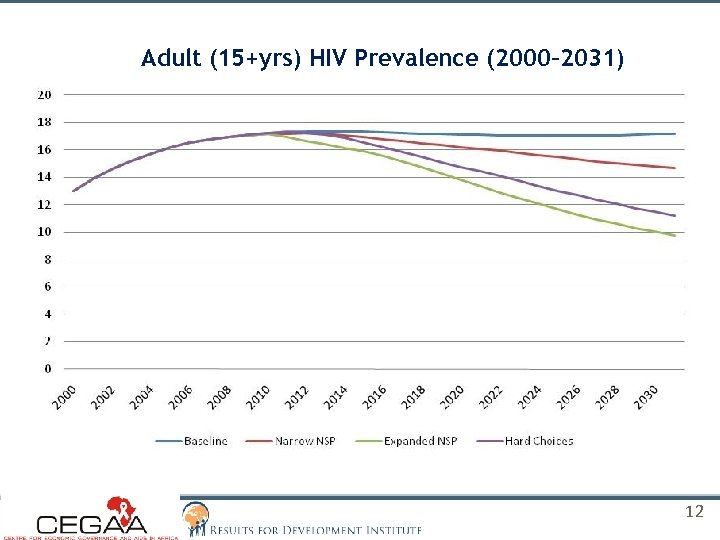 Adult (15+yrs) HIV Prevalence (2000– 2031) 12 