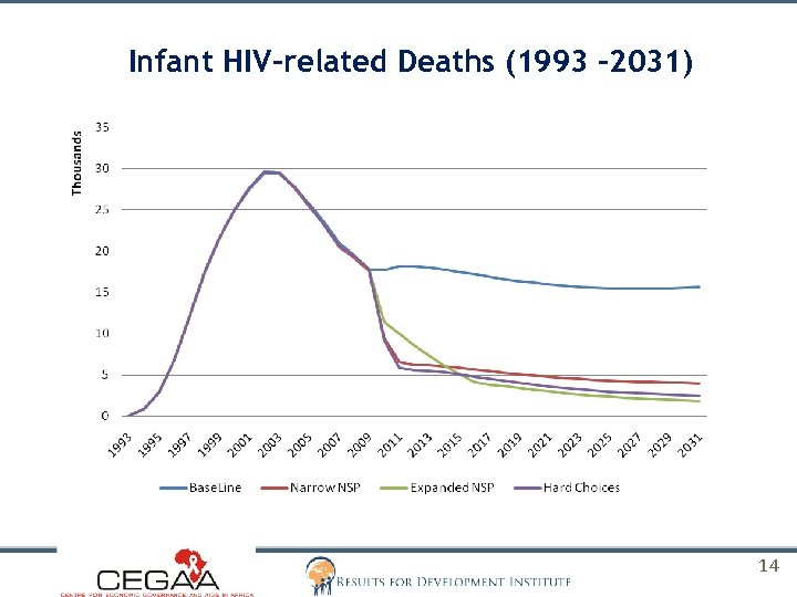 Infant HIV-related Deaths (1993 – 2031) 14 