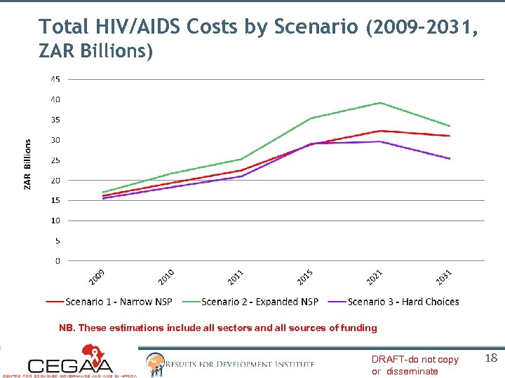 Total HIV/AIDS Costs by Scenario (2009 -2031, ZAR Billions) NB. These estimations include all