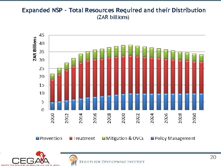 Expanded NSP – Total Resources Required and their Distribution (ZAR billions) 20 