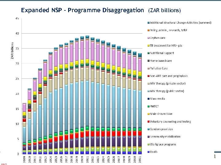 Expanded NSP – Programme Disaggregation (ZAR billions) DRAFT-do not copy or disseminate 21 