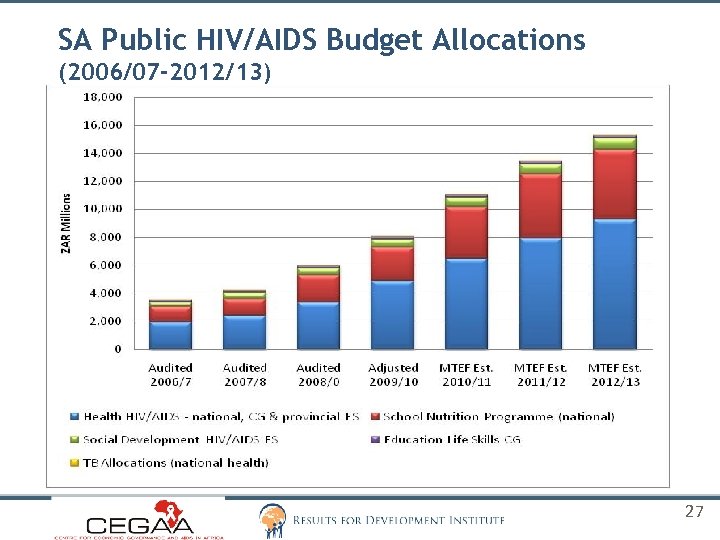 SA Public HIV/AIDS Budget Allocations (2006/07 -2012/13) 27 