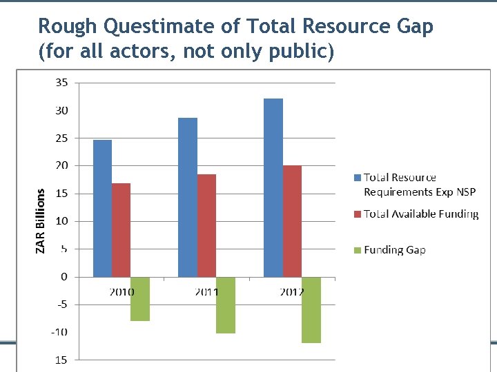 Rough Questimate of Total Resource Gap (for all actors, not only public) 28 