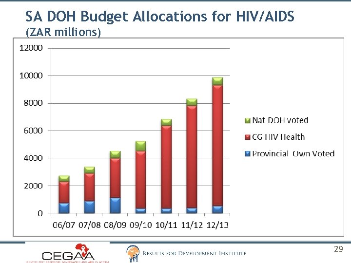 SA DOH Budget Allocations for HIV/AIDS (ZAR millions) 29 