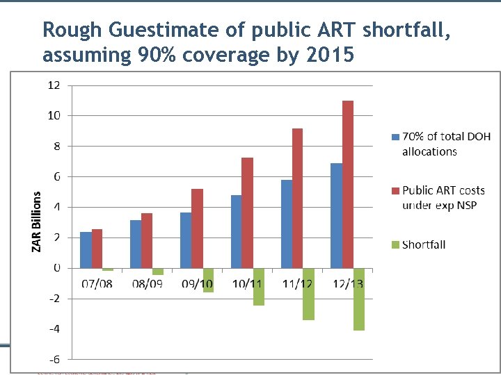 Rough Guestimate of public ART shortfall, assuming 90% coverage by 2015 30 