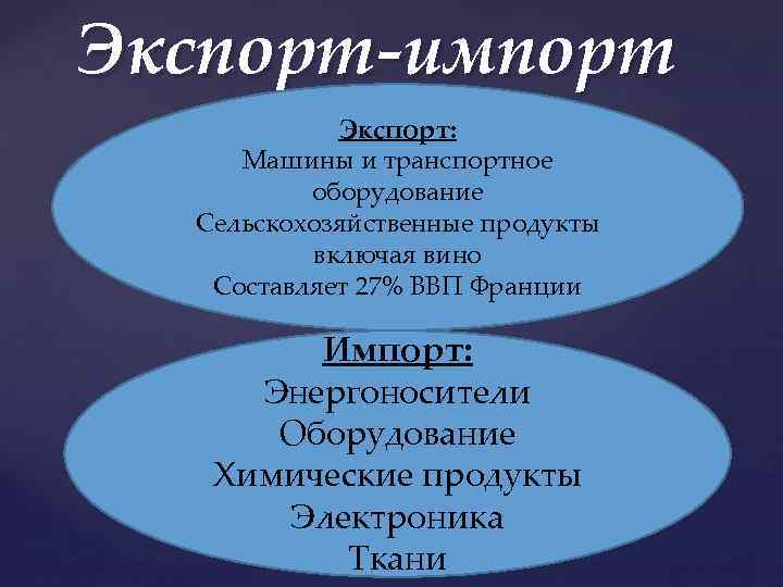 Экспорт-импорт Экспорт: Машины и транспортное оборудование Сельскохозяйственные продукты включая вино Составляет 27% ВВП Франции