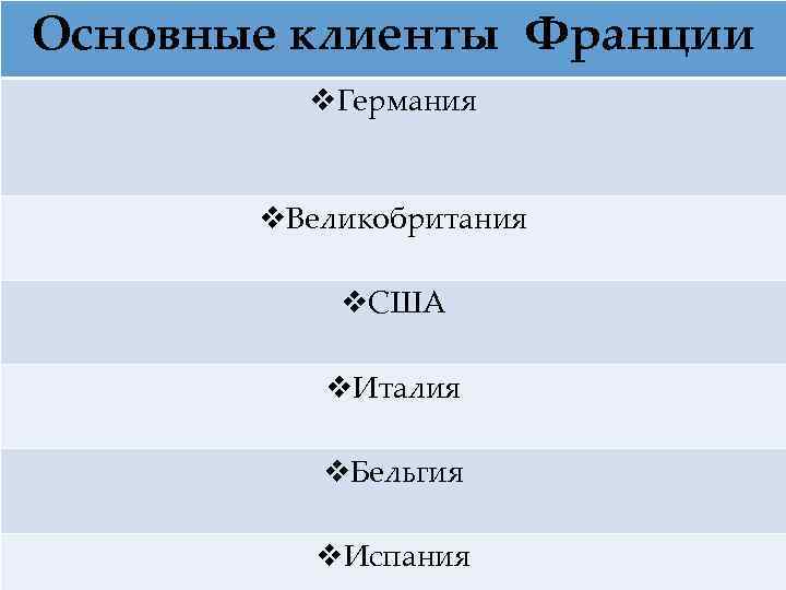 Основные клиенты Франции v. Германия v. Великобритания v. США v. Италия v. Бельгия v.