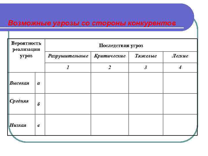 Возможные угрозы со стороны конкурентов Вероятность реализации угроз Последствия угроз Средняя Низкая а б