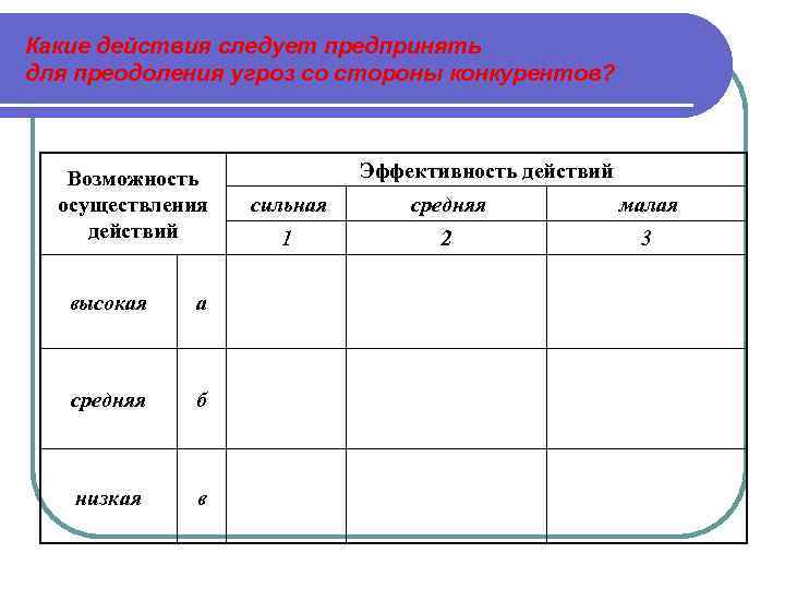 Какие действия следует предпринять для преодоления угроз со стороны конкурентов? Возможность осуществления действий высокая