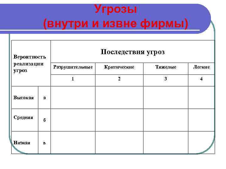 Угрозы (внутри и извне фирмы) Вероятность реализации угроз Последствия угроз Средняя Низкая а б