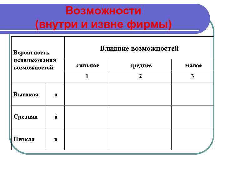 Возможности (внутри и извне фирмы) Вероятность использования возможностей Влияние возможностей а Средняя б Низкая
