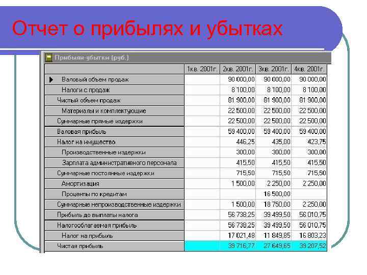 Отчет о прибылях и убытках 