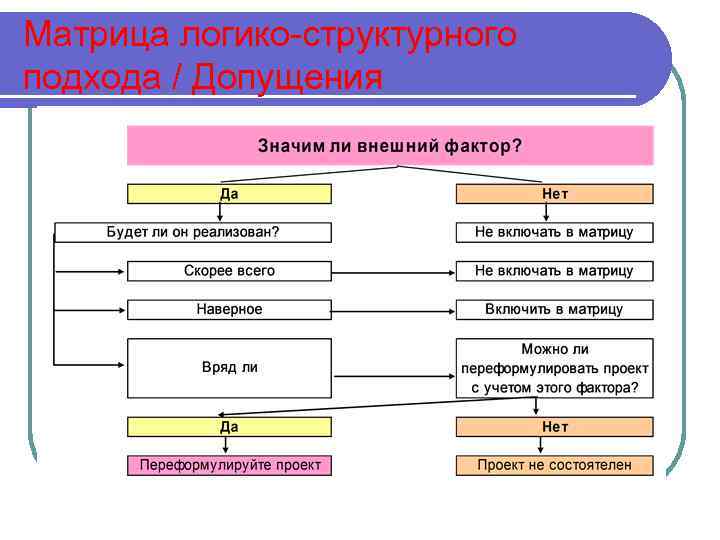 Матрица логико-структурного подхода / Допущения 