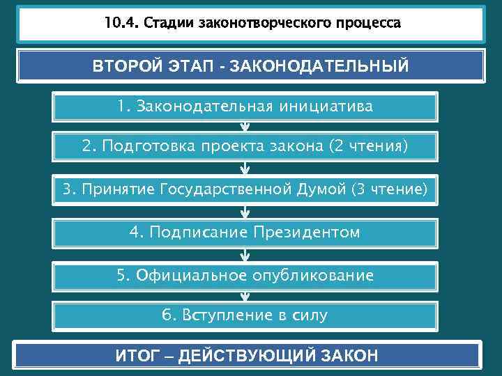 Частично заполненная схема стадии законотворческого процесса в рф