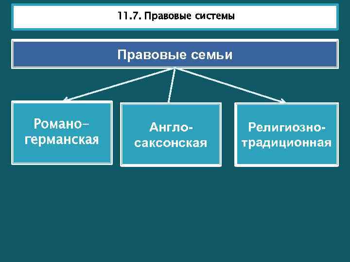 11. 7. Правовые системы Правовые семьи Романогерманская Англосаксонская Религиознотрадиционная 