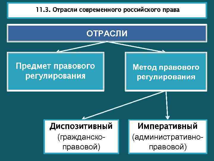 Отрасли права план