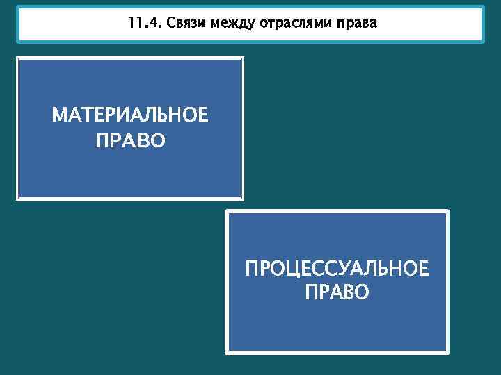 11. 4. Связи между отраслями права МАТЕРИАЛЬНОЕ ПРАВО ПРОЦЕССУАЛЬНОЕ ПРАВО 