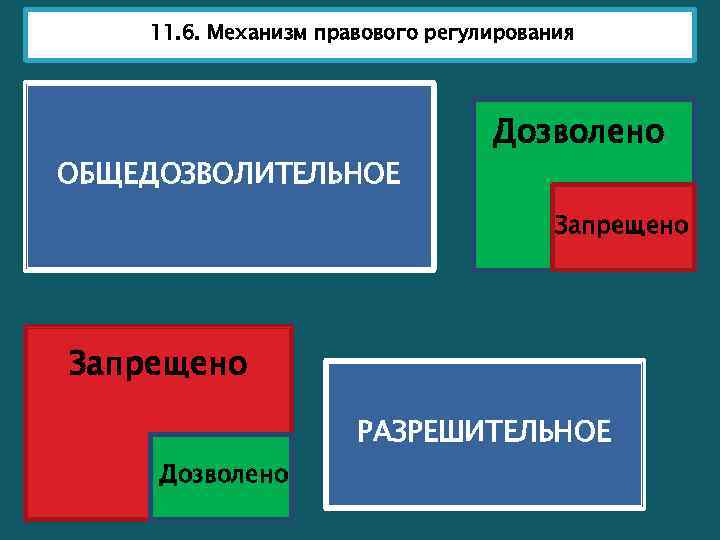 11. 6. Механизм правового регулирования ОБЩЕДОЗВОЛИТЕЛЬНОЕ Дозволено Запрещено РАЗРЕШИТЕЛЬНОЕ Дозволено 