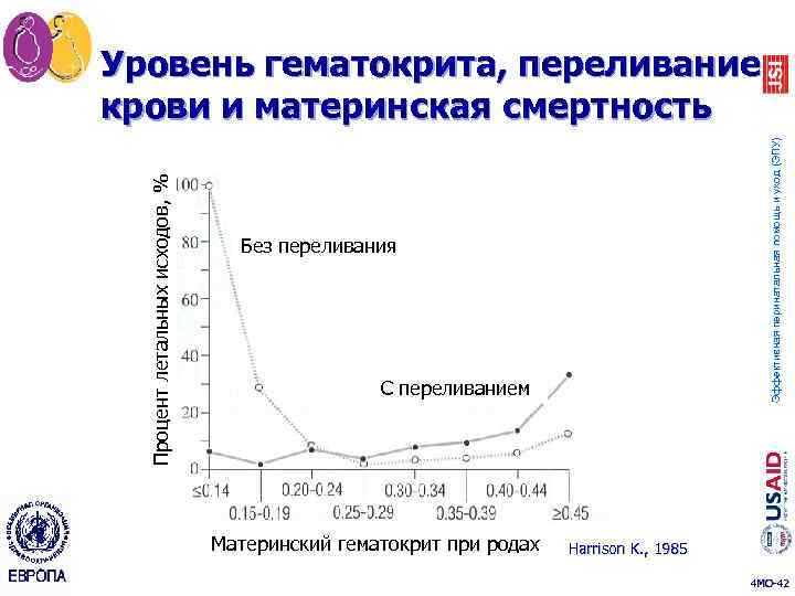 Эффективная перинатальная помощь и уход (ЭПУ) Процент летальных исходов, % Уровень гематокрита, переливание крови