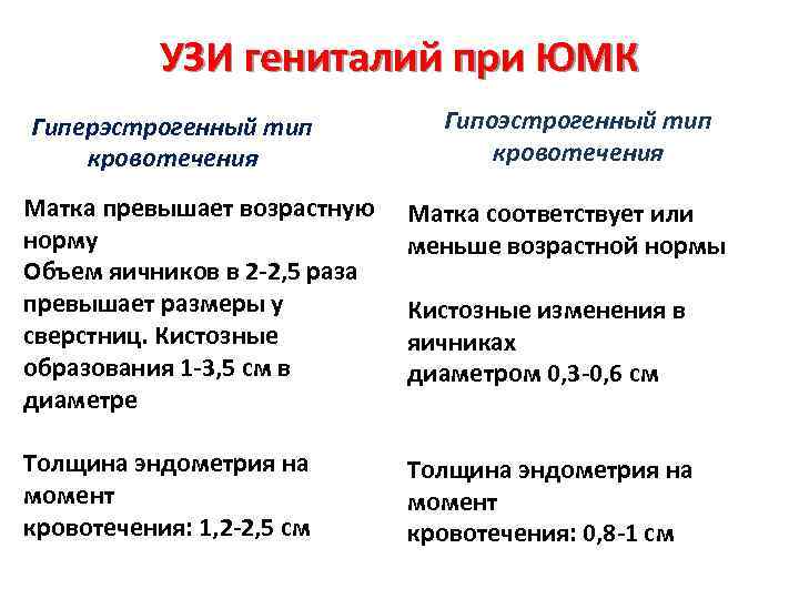 УЗИ гениталий при ЮМК Гиперэстрогенный тип кровотечения Гипоэстрогенный тип кровотечения Матка превышает возрастную норму
