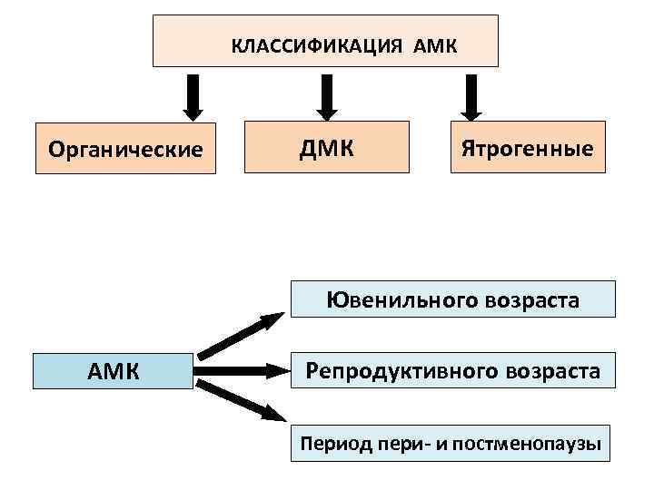 Пери и постменопауза