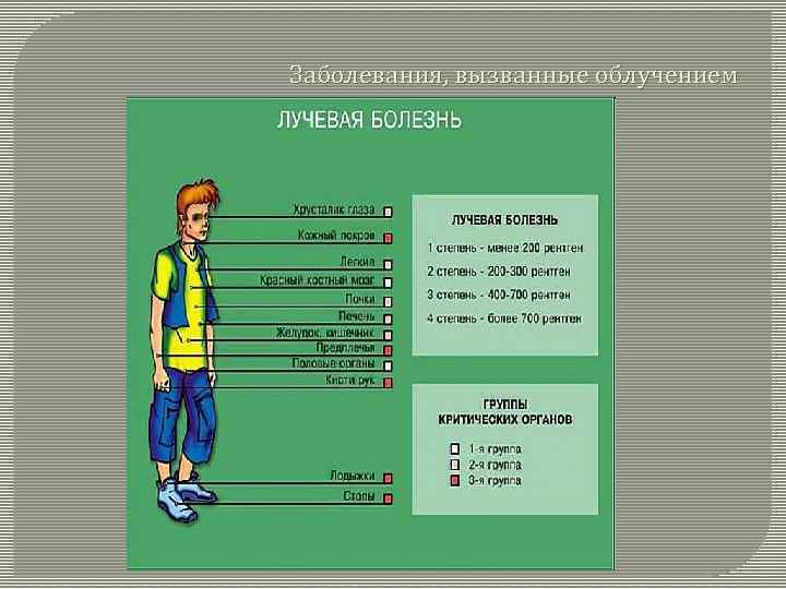 Заболевания, вызванные облучением 