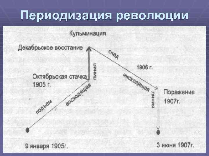 Периодизация революции 