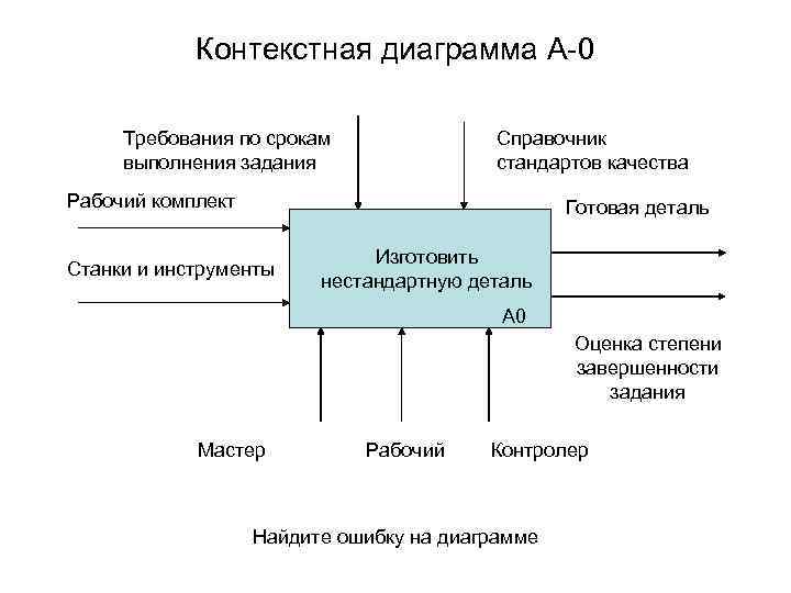 Контекстная диаграмма это