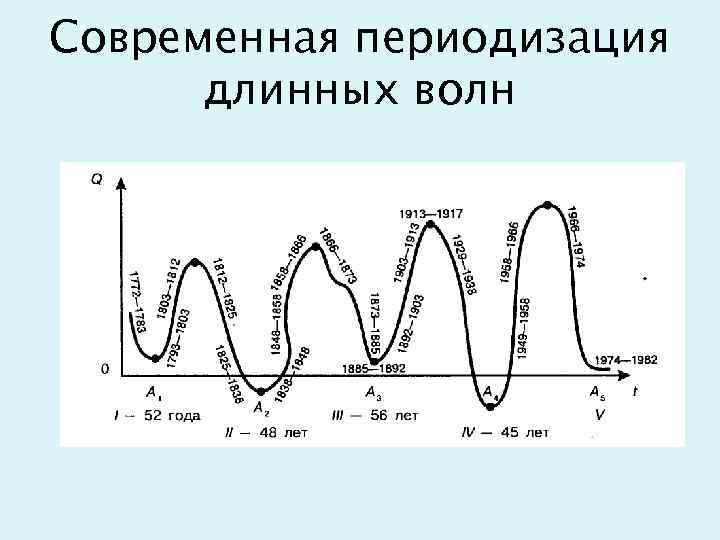 Современная периодизация длинных волн 