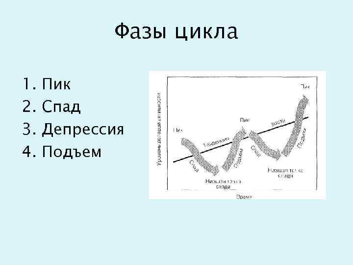 Первый цикл 1. Подъем пик спад. Экономический цикл спад депрессия пик. Спад подъем депрессия. Подъем пик рецессия депрессия.