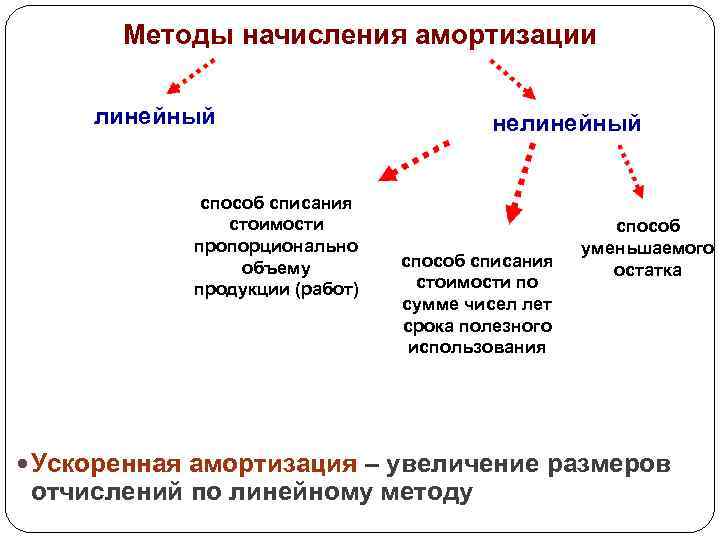 Методы начисления амортизации линейный способ списания стоимости пропорционально объему продукции (работ) нелинейный способ списания