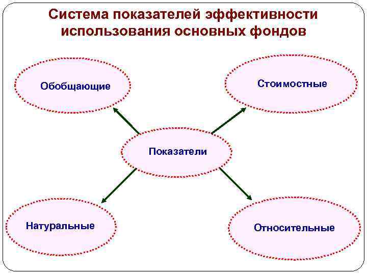 Система показателей эффективности использования основных фондов Стоимостные Обобщающие Показатели Натуральные Относительные 