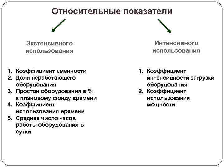 Относительные показатели Экстенсивного использования 1. Коэффициент сменности 2. Доля неработающего оборудования 3. Простои оборудования