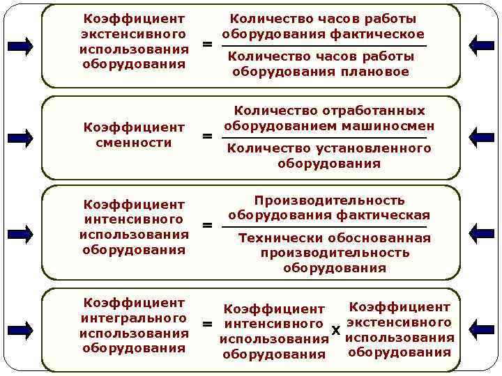 Коэффициент Количество часов работы экстенсивного оборудования фактическое использования = Количество часов работы оборудования плановое