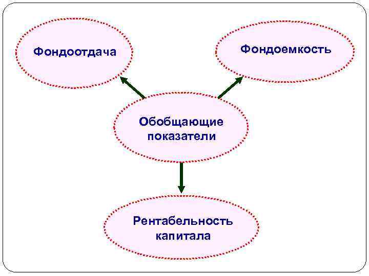 Фондоемкость Фондоотдача Обобщающие показатели Рентабельность капитала 