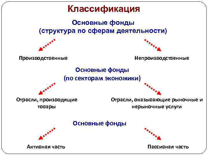 Классификация Основные фонды (структура по сферам деятельности) Производственные Непроизводственные Основные фонды (по секторам экономики)