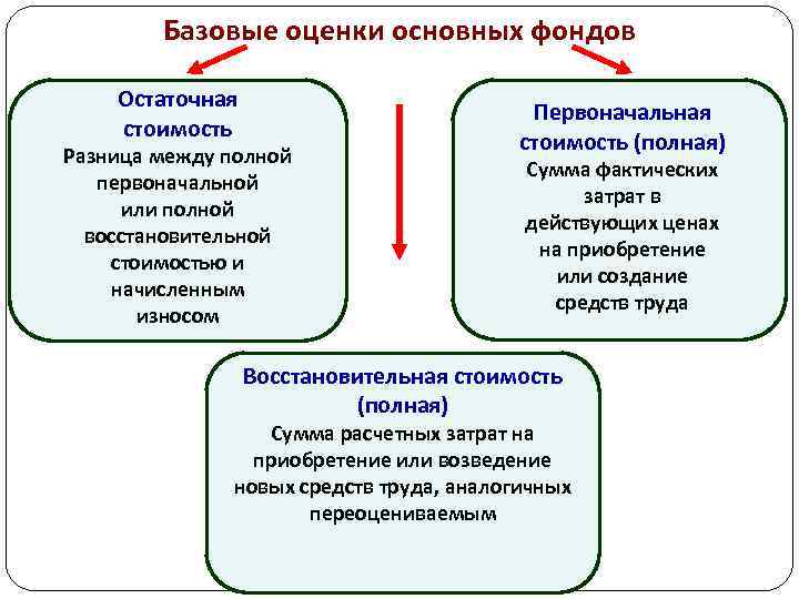 Базовые оценки основных фондов Остаточная стоимость Разница между полной первоначальной или полной восстановительной стоимостью