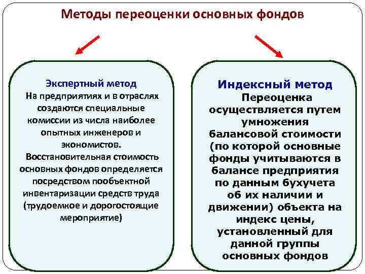 Методы переоценки основных фондов Экспертный метод На предприятиях и в отраслях создаются специальные комиссии