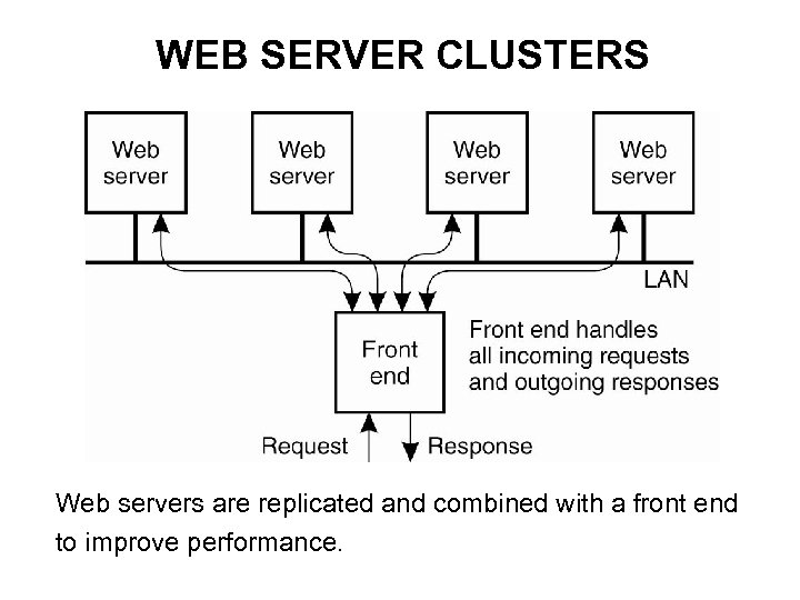 WEB SERVER CLUSTERS Web servers are replicated and combined with a front end to