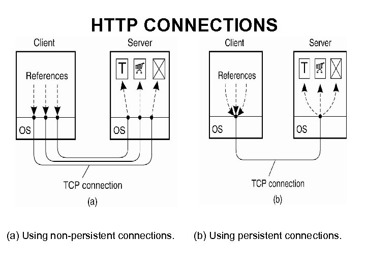 HTTP CONNECTIONS (a) Using non-persistent connections. (b) Using persistent connections. 