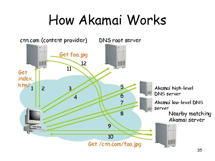 How Akamai Works cnn. com (content provider) DNS root server Get foo. jpg Get