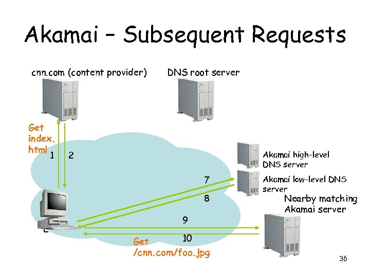 Akamai – Subsequent Requests cnn. com (content provider) Get index. html 1 DNS root