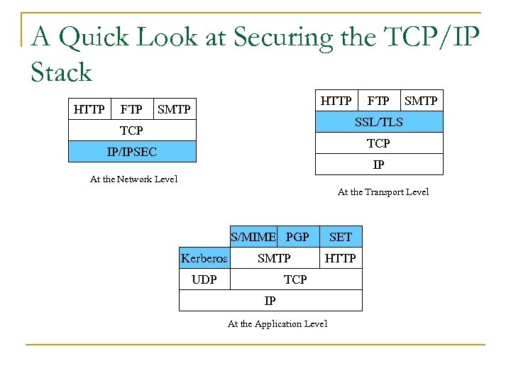 A Quick Look at Securing the TCP/IP Stack HTTP FTP HTTP SMTP FTP SMTP