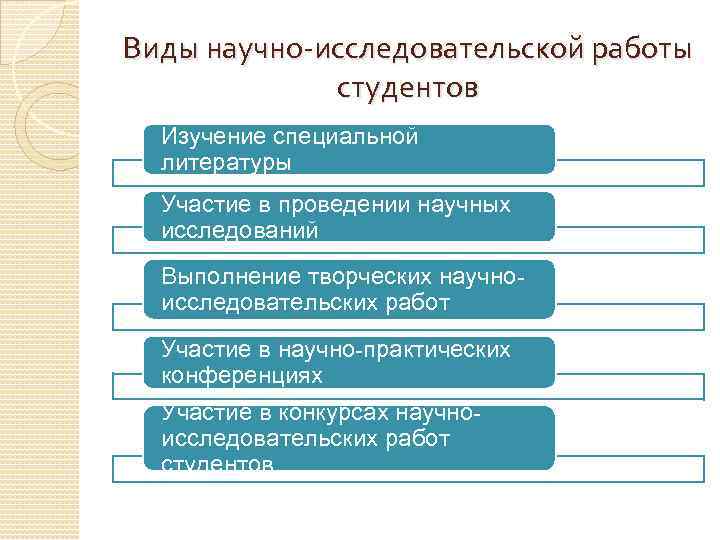Виды научно-исследовательской работы студентов Изучение специальной литературы Участие в проведении научных исследований Выполнение творческих